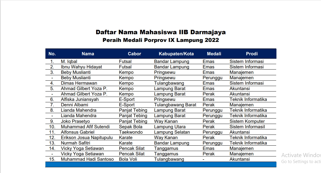 Read more about the article Porprov IX Lampung 2022, The Best!15 Mahasiswa IIB Darmajaya Raih 18 Medali