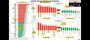 Read more about the article Lampung Masuk Sepuluh Provinsi Inflasi Terendah Nasional