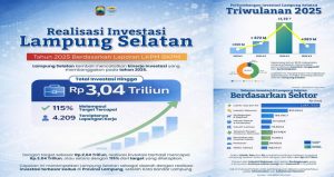 Read more about the article Investasi Lampung Selatan 2025 Over Target , Tembus Rp3,040 Triliun